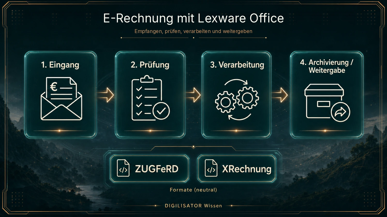 Prozessgrafik Digilisator Wissen: E-Rechnung mit Lexware Office — Empfangen, prüfen, verarbeiten und weitergeben; Schritte Eingang, Prüfung, Verarbeitung sowie Archivierung und Weitergabe; Formate ZUGFeRD und XRechnung neutral dargestellt.