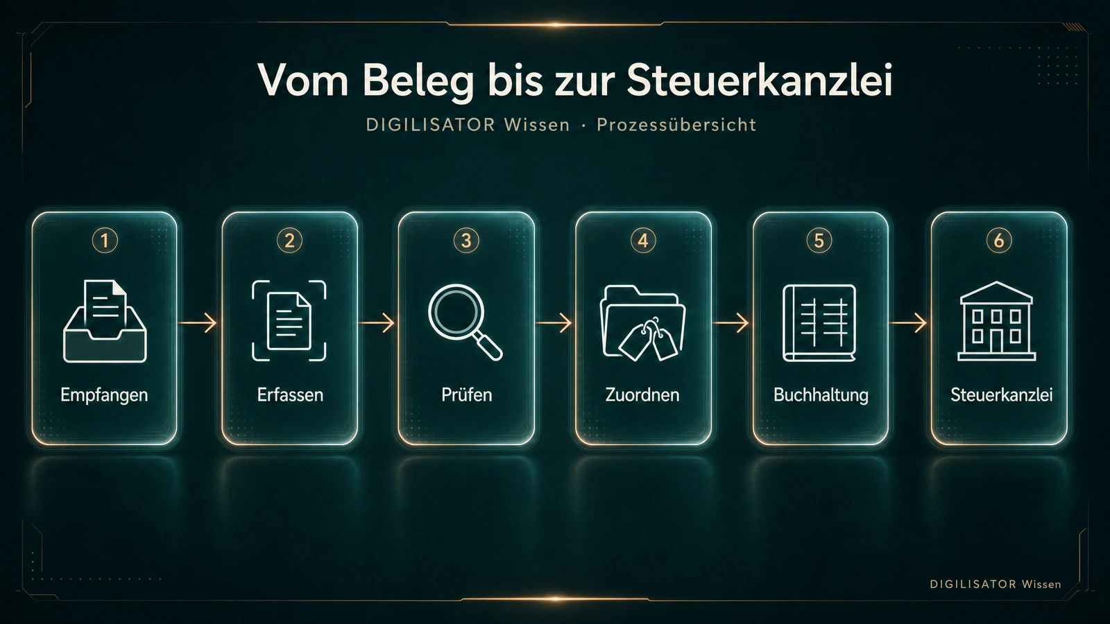 Prozessgrafik Digilisator Wissen: Vom Beleg bis zur Steuerkanzlei — Schritte Empfangen, Erfassen, Prüfen, Zuordnen, Buchhaltung und Steuerkanzlei.